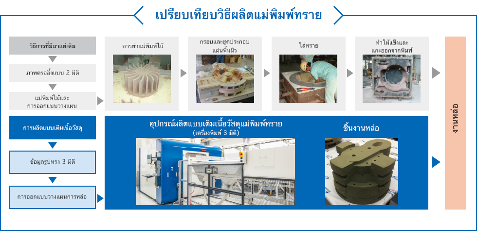 เปรียบเทียบวิธีผลิตแม่พิมพ์ทราย